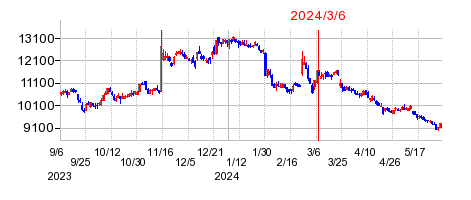 2024年3月6日 09:56前後のの株価チャート